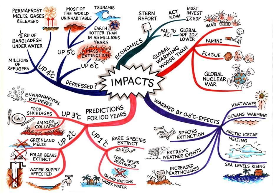 Global Warming-Impact